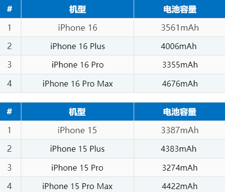 临朐苹果16电池维修分享iPhone16系列电池容量是多少 